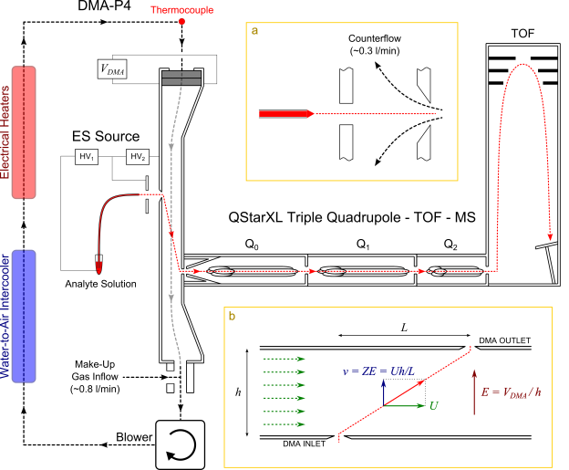 Differential Mobility Analyzer Coupled with QSTAR XL Triple Quadrupole Mass Spectrometer